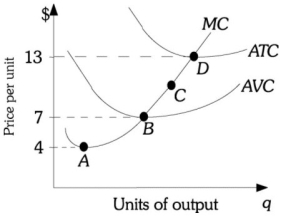 Refer to the information provided in Figure 9.3 below to answer the question(s)  that follow.   Figure 9.3 -Refer to Figure 9.3. This firm's ________ is the firm's marginal cost curve above point B. A)  average fixed cost curve B)  demand curve C)  short-run supply curve D)  marginal revenue curve