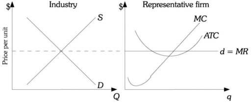 Refer to the information provided in Figure 9.5 below to answer the question that follows.   Figure 9.5 -Refer to Figure 9.5. From the diagram, existing firms in this industry make ________ economic profits, and as long as this continues, ________. A)  negative; new firms will not enter it and existing firms will leave it B)  zero; new firms will not enter it and existing firms will not leave it either C)  positive; new firms will enter the industry and existing firms will not leave it D)  positive; the industry supply curve will shift to the left