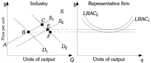 Refer to the information provided in Figure 9.7 below to answer the question(s)  that follow.   Figure 9.7 -Refer to Figure 9.7. Industry demand is initially D1 and industry supply is initially S1 in this increasing cost industry. If demand increases to D2, then in the long run the industry will A)  stay at Point B. B)  move to Point C. C)  move to Point E. D)  move to Point F.