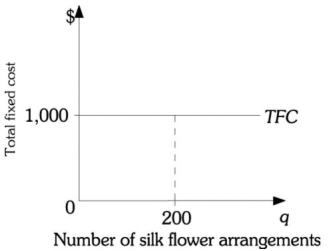 Refer to the information provided in Figure 8.1 below to answer the question(s)  that follow.   Figure 8.1 -Refer to Figure 8.1 above. If Cyndyʹs Floral Arrangements produces 100 silk flower arrangements, the average fixed costs are A)  $0.10. B)  $10. C)  $1,000. D)  There is not enough information in the graph to answer this question.