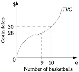 Refer to the information provided in Figure 8.3 below to answer the question(s)  that follow.   Figure 8.3 -Refer to Figure 8.3. If the total fixed cost is $50, then average total cost of producing 10 basketballs is A)  $3. B)  $5. C)  $8. D)  $80.