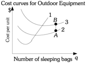 Refer to the information provided in Figure 8.6 below to answer the question(s)  that follow.   Figure 8.6 -Refer to Figure 8.6. The vertical distance AB is Outdoor Equipment's A)  marginal cost. B)  average fixed cost. C)  total fixed cost. D)  total cost.