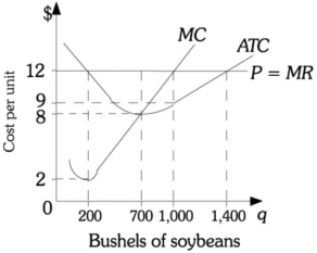 Refer to the information provided in Figure 8.8 below to answer the question(s)  that follow.   Figure 8.8 -Refer to Figure 8.8. At the market price of $8 per bushel, if this farmer produces the profit-maximizing level of soybeans, the profit would be A)  $0. B)  $2,800. C)  $5,600. D)  $8,000.