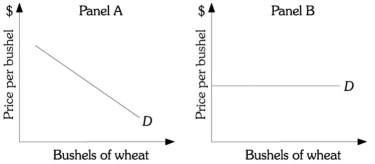 Refer to the information provided in Figure 8.10 below to answer the question(s)  that follow.     Figure 8.10 -Refer to Figure 8.10. Panel ________ represents the demand curve facing a perfectly competitive producer of wheat. A)  A B)  B C)  C D)  D
