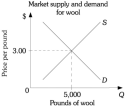 Refer to the information provided in Figure 8.11 below to answer the question(s)  that follow.   Figure 8.11 -Refer to the Figure 8.11. Assuming wool is a perfectly competitive industry, the demand curve faced by each wool producer is ________ starting at $3.00 per pound. A)  downward-sloping B)  upward-sloping C)  vertical D)  horizontal