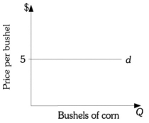 Refer to the information provided in Figure 7.1 below to answer the following question(s) .   Figure 7.1 -Refer to Figure 7.1. This corn producer earns a total revenue of $900. Each bushel of corn is sold for $5. This corn producer must be selling ________ bushels of corn. A)  180 B)  450 C)  900 D)  4,500