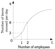 Refer to the information provided in Figure 7.2 below to answer the question(s)  that follow.   Figure 7.2 -Refer to Figure 7.2. The marginal product of the second worker is ________ lawns mowed. A)  3 B)  5 C)  8 D)  11