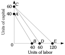 Refer to the information provided in Figure 7.9 below to answer the question(s)  that follow.   Figure 7.9 -Refer to Figure 7.9. The slope of isocost AB is A)  -1. B)  0. C)  1. D)  indeterminate from this information, as the prices of capital and labor are not given.