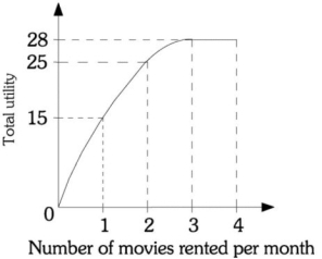 Refer to the information provided in Figure 6.8 below to answer the question(s)  that follow.   Figure 6.8 -Refer to Figure 6.8. The marginal utility of the fourth movie rental is A)  0. B)  3. C)  25. D)  28.