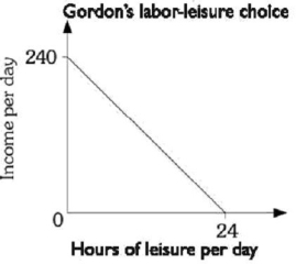 Refer to the information provided in Figure 6.11 below to answer the question that follows.   Figure 6.11 -Refer to Figure 6.11. The opportunity cost for a day's worth of income is ________ of leisure. A)  1 hour B)  10 hours C)  24 hours D)  indeterminate from this information.