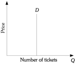 Refer to the information provided in Figure 5.1 below to answer the question(s)  that follow.   Figure 5.1 -Refer to Figure 5.1. The price elasticity of demand for tickets A)  is equal to zero. B)  is equal to 1. C)  is infinity. D)  varies at every point along the demand curve.