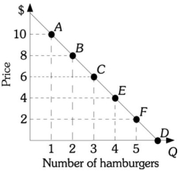 Refer to the information provided in Figure 5.2 below to answer the question(s)  that follow.   Figure 5.2 -Refer to Figure 5.2. At Point C the price elasticity of demand is -1. Along line segment ________ of the demand curve, the demand is inelastic. A)  AC B)  BE C)  CF D)  AF