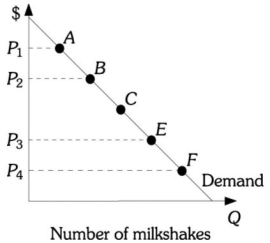 Refer to the information provided in Figure 5.4 below to answer the question(s)  that follow.   Figure 5.4 -Refer to Figure 5.4. The demand for milkshakes is unit elastic at Point C. If a store increases the price of a milkshake from P<sub>4</sub> to P<sub>3</sub>, its total revenue will A)  increase. B)  decrease. C)  remain constant. D)  either increase or decrease.