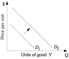 Refer to the information provided in Figure 5.5 below to answer the question that follows.   Figure 5.5 -Refer to Figure 5.5. As the price of good W increased, the demand for good Y shifted from D<sub>1</sub> to D<sub>2</sub>. The cross-price elasticity of demand between W and Y is A)  positive. B)  negative. C)  zero. D)  indeterminate from this information.