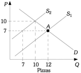 Refer to the information provided in Figure 5.6 below to answer the question that follows.   Figure 5.6 -Refer to Figure 5.6. The market is initially in equilibrium at Point A and supply shifts from S<sub>1</sub> to S<sub>2</sub>. Which of the following statements is true? A)  Price will still serve as a rationing device causing quantity supplied to exceed 12 thousand pizzas. B)  There is no need for price to serve as a rationing device in this case because the new equilibrium quantity exceeds the original equilibrium quantity. C)  Price will still serve as a rationing device causing quantity demanded to fall from 12 to 10 thousand pizzas. D)  The market cannot move to a new equilibrium until there is also a change in demand.
