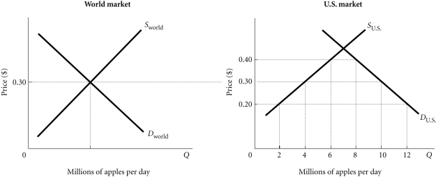 Refer to the information provided in Figure 4.1 below to answer the question(s)  that follow.   Figure 4.1 -Refer to Figure 4.1. Assume that initially there is free trade. If the United States then imposes a 10-cent tax per apple, A)  the quantity of apples demanded will be reduced by 4 million apples per day. B)  the quantity of apples supplied by U.S. firms will increase by 6 million apples per day. C)  the price of apples in the United States will increase to 40 cents per apple. D)  U.S. imports of apples will increase by 6 million per day.