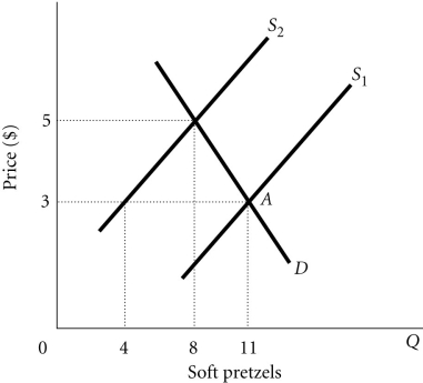 Refer to the information provided in Figure 4.2 below to answer the question(s)  that follow.   Figure 4.2 -Refer to Figure 4.2. The market is initially in equilibrium at Point A and supply shifts from S<sub>1</sub> to S<sub>2</sub>. Which of the following statements is true? A)  Price will still serve as a rationing device causing quantity supplied to rise from 8 to 11 soft pretzels. B)  There is no need for price to serve as a rationing device in this case because the new equilibrium quantity is higher than the original equilibrium quantity. C)  Price will still serve as a rationing device causing quantity demanded to fall from 11 to 8 soft pretzels. D)  The market cannot move to a new equilibrium until there is also a change in supply.