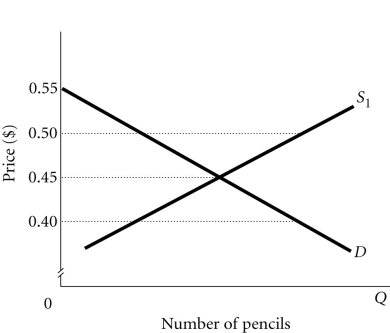Refer to the information provided in Figure 4.3 below to answer the question(s)  that follow.   Figure 4.3 -Refer to Figure 4.3. An example of an effective price ceiling would be government setting the price of pencils at A)  $0.40. B)  $0.45. C)  $0.50. D)  $0.55.