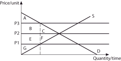 Refer to the information provided in Figure 4.6 below to answer the question(s)  that follow. Equilibrium in this market occurs at the intersection of curves S and D.   Figure 4.6 -Refer to Figure 4.6. The deadweight loss due to underproduction is area [C + F] if price is A)  P1. B)  P2. C)  P3. D)  > P3.