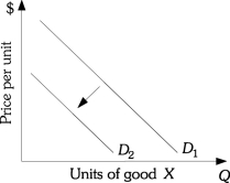Refer to the information provided in Figure 3.3 below to answer the question(s)  that follow.   Figure 3.3 -Refer to Figure 3.3. As your income increased, the demand for X shifted from D<sub>1</sub> to D<sub>2</sub>. Good X is A)  an inferior good. B)  a normal good. C)  a luxury good. D)  an income-neutral good.