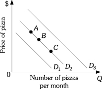 Refer to the information provided in Figure 3.7 below to answer the following question(s) .   Figure 3.7 -Refer to Figure 3.7. A decrease in quantity demanded is represented by the movement A)  from D<sub>2</sub> to D<sub>1</sub>. B)  from D<sub>2</sub> to D<sub>3</sub>. C)  along D<sub>2</sub> from Point B to Point A. D)  along D<sub>2</sub> from Point B to Point C.
