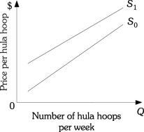 Refer to the information provided in Figure 3.12 below to answer the question(s)  that follow.   Figure 3.12 -Refer to Figure 3.12. The supply curve for hula hoops shifts from S<sub>0</sub> to S<sub>1</sub>. This could be caused by A)  a decrease in the price of hula hoops. B)  a decrease in the number of firms selling hula hoops. C)  a decrease in the demand for hula hoops. D)  either B or C.
