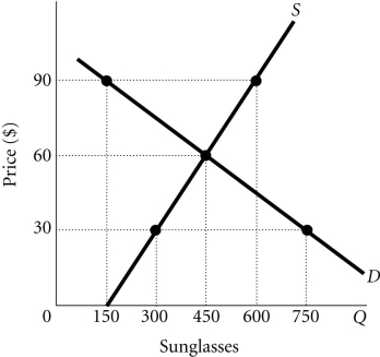 Refer to the information provided in Figure 3.14 below to answer the question(s)  that follow.   Figure 3.14 -Refer to Figure 3.14. At a price of $60, there is an excess A)  demand of 150 sunglasses. B)  supply of 300 sunglasses. C)  demand of 300 sunglasses. D)  supply of zero sunglasses.