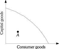 Refer to the information provided in Figure 2.1 below for the economy of Macroland to answer the question(s)  that follow.   Figure 2.1 -Refer to Figure 2.1. Macroland is currently operating at Point A. The best explanation for this is that A)  the economy has very poor technology. B)  the economy's resources are being used inefficiently. C)  the economy has very few resources. D)  the economy operates as an efficient market.