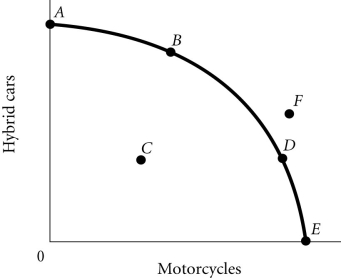 Refer to the information provided in Figure 2.4 below to answer the question(s)  that follow.   Figure 2.4 -According to Figure 2.4, the point where only motorcycles are produced is A)  A. B)  B. C)  C. D)  E.