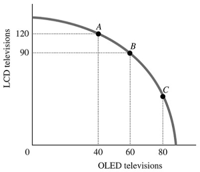 Refer to the information provided in Figure 2.5 below to answer the question(s)  that follow.   Figure 2.5 -Refer to Figure 2.5. For this economy to move from Point B to Point C so that an additional 20 OLED televisions could be produced, production of LCD televisions would have to be reduced by A)  exactly 30. B)  fewer than 30. C)  more than 30. D)  exactly 60.