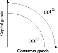 Refer to the information provided in Figure 2.6 below to answer the question(s)  that follow.   Figure 2.6 -Refer to Figure 2.6. A shift from ppf<sup>1 to ppf</sup><sup>2 may be caused by</sup> A)  an increase in inflation. B)  an increased desire for consumer goods. C)  a change in consumer tastes. D)  an improvement in technology.