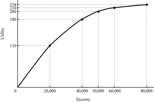 Refer to the information provided in Figure 17.1 below to answer the question(s)  that follow.   Figure 17.1 -Refer to Figure 17.1. Dmitri has two job offers when he graduates from college. Dmitri views the offers as identical, except for the salary terms. The first offer is at a fixed annual salary of $40,000. The second offer is at a fixed salary of $20,000 plus a possible bonus of $40,000. Dmitri believes that he has a 50-50 chance of earning the bonus. Dmitri's expected utility from the first job offer is ________ and it is ________ from the second job offer. A)  180; 210 B)  180; 110 C)  180; 160 D)  90; 160