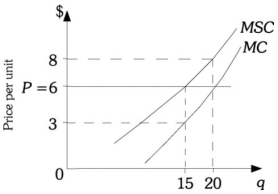 Refer to the information provided in Figure 16.3 below to answer the question(s)  that follow.   Figure 16.3 -Refer to Figure 16.3. If this firm is maximizing profits and is not required to take into account damages, it will produce A)  0 units of output. B)  6 units of output. C)  15 units of output. D)  20 units of output.
