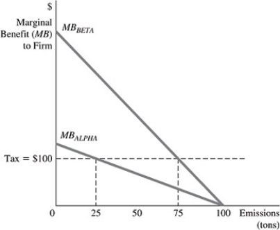 Refer to the information in Figure 16.5 below to answer the question(s)  that follow.   Figure 16.5 Figure 16.5 shows the marginal benefits of emitting pollution for the only two chemical companies in an industry, Alpha Chemicals and Beta Chemicals. Before any tax on pollution emissions is imposed, each company views pollution as being free. -Refer to Figure 16.5. The government decides to impose a tax on pollution emissions to cut total emissions in this industry in half, and based on this decision it has set the tax at $100 per ton of emissions. Following the implementation of this tax, the total amount of emissions reduction in this industry will be ________ tons. A)  25 B)  50 C)  75 D)  100
