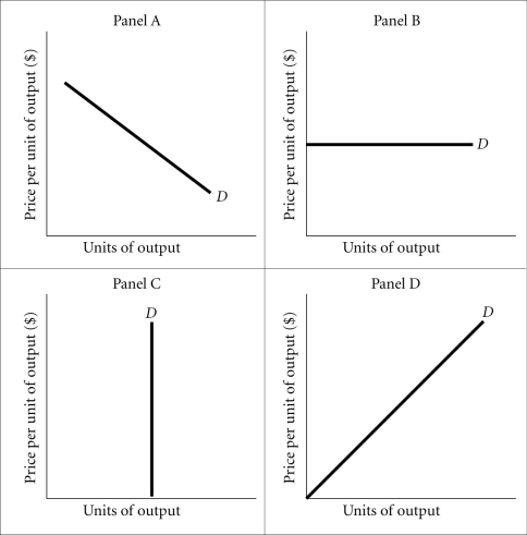 Refer to the information provided in Figure 13.1 below to answer the question that follows.   Figure 13.1 -Refer to Figure 13.1. The demand curve facing Microsoft is most likely represented by A)  Panel A. B)  Panel B. C)  Panel C. D)  Panel D.