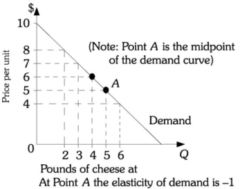 Refer to the information provided in Figure 13.2 below to answer the question(s)  that follow.   Figure 13.2 -Refer to Figure 13.2. This firm's total revenue will be maximized at a price of A)  $8. B)  $6. C)  $5. D)  $4.