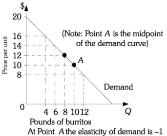 Refer to the information provided in Figure 13.3 below to answer the question(s)  that follow.   Figure 13.3 -Refer to Figure 13.3. The marginal revenue of the eighth pound of burritos is A)  $3. B)  $5. C)  $12. D)  $96.