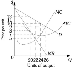 Refer to the information provided in Figure 13.4 below to answer the question(s)  that follow.   Figure 13.4 -Refer to Figure 13.4. At its production point, the ________ for this firm is $11. A)  average total cost B)  marginal revenue C)  marginal cost D)  profit-maximizing price
