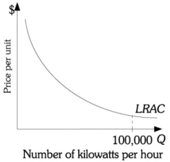 Refer to the information provided in Figure 13.8 below to answer the question that follows.   Figure 13.8 -Refer to Figure 13.8. The long-run average cost curve is for the only firm producing electricity, and the market demand for electricity from all buyers is 100,000 kilowatts per hour. Due to economies of scale A)  it makes economic sense for this firm to be the only producer of electricity. B)  many firms should be in this industry. C)  this firm should not be allowed to provide electricity. D)  the government should take over the electricity market.