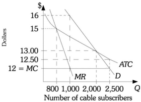 Refer to the information provided in Figure 13.10 below to answer the question(s)  that follow.   Figure 13.10 -Refer to Figure 13.10. If Armstrong Cable were free to sell to any number of subscribers it desires and set any price, it would sell to ________ subscribers at a price of ________. A)  800; $15 B)  1,000; $16 C)  2,200; $13 D)  2,500; $12