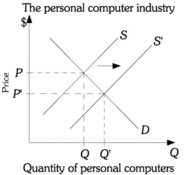 Refer to the information provided in Figure 12.2 below to answer the question(s)  that follow.   Figure 12.2 -Refer to Figure 12.2. The graph of this situation represents a partial equilibrium analysis because it A)  only shows a change in supply. B)  considers only the personal computer industry. C)  shows changes to both price and quantity. D)  only shows two possible equilibrium points.
