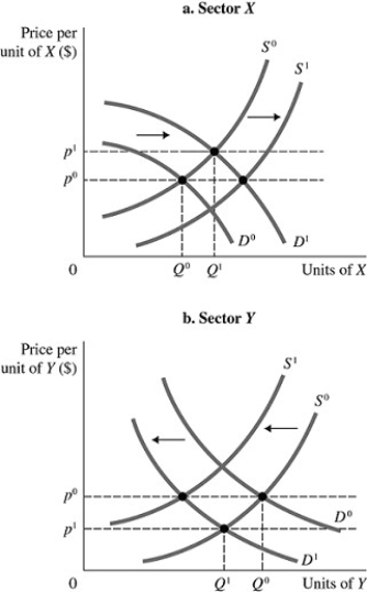 Refer to the information provided in Figure 12.4 below to answer the question(s)  that follow.   Figure 12.4 There are two sectors in the economy, X and Y, and both are in long-run, zero-profit equilibrium at the intersections of S<sup>0 and </sup><sup>D</sup><sup>0.</sup> -Refer to Figure 12.4. Assume consumer preference changes toward X and away from Y. Ceteris paribus, the likely change in capital flow in sector Y will cause the industry's short-run ________ curve to shift to the ________. A)  supply; left B)  supply; right C)  demand; left D)  demand; right