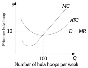 Refer to the information provided in Figure 12.5 below to answer the question(s)  that follow.   Figure 12.5 -Refer to Figure 12.5. A firm produces hula hoops in a perfectly competitive market and currently produces and sells 100 per week. At this production quantity of 100 per week, society would be best served A)  if the price was lower than $10 per hula hoop. B)  if the price was higher than $10 per hula hoop. C)  if the price remained at $10 per hula hoop. D)  Society cannot be best served at a production quantity of 100, regardless of the price per hula hoop.