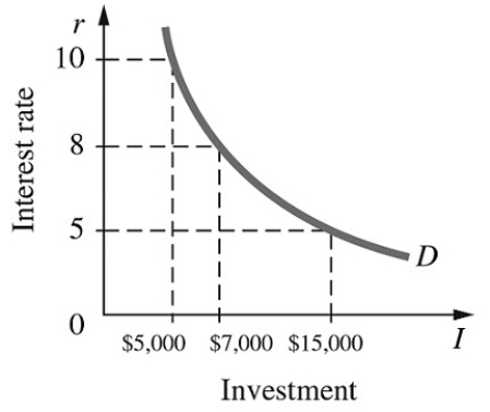 Refer to the information provided in Figure 11.1 below to answer the question(s)  that follow.   Figure 11.1 -Refer to Figure 11.1. If the market rate of interest is 10%, this firm's investment will total A)  $0. B)  $5,000. C)  $7,000. D)  $15,000.
