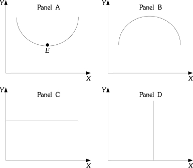 Refer to the information provided in Figure 1.4 below to answer the question(s)  that follow.   Figure 1.4 -Refer to Figure 1.4. Which of the Panels shows a curve or line that has an infinite slope throughout? A)  A B)  B C)  C D)  D