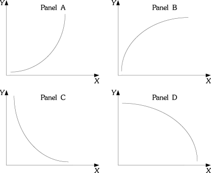 Refer to the information provided in Figure 1.5 below to answer the question(s)  that follow.   Figure 1.5 -Refer to Figure 1.5. Panel A shows a curve with a slope that is A)  positive and increasing. B)  positive and decreasing. C)  negative and increasing. D)  negative and decreasing.