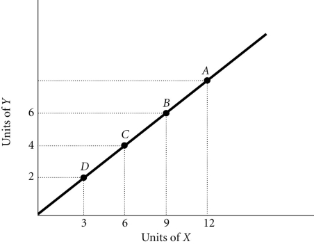 Refer to the information provided in Figure 1.7 below to answer the question(s)  that follow.   Figure 1.7 -Refer to Figure 1.7. The slope of the line between Points A and B is A)  1.5. B)  0.67. C)  -0.67. D)  -1.5.