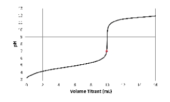 Which acid-base combination is depicted by this titration curve? The dot on the curve is located at the titrant volume where the titration solution pH equals 7.    A)  Titration of a strong acid with a strong base. B)  Titration of a strong base with a strong acid. C)  Titration of a weak acid with a strong base. D)  Titration of a weak base with a strong acid. E)  Not enough information provided.