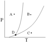 What process occurs when the temperature of a substance at Point A is increased (at constant pressure)  until the substance is at Point B?   A)  Condensation B)  Vaporization C)  Sublimation D)  Melting E)  Freezing