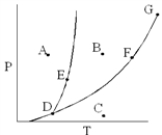 On the phase diagram below, which point corresponds to conditions where only the gas phase exists?   A)  A B)  B C)  C D)  D E)  G